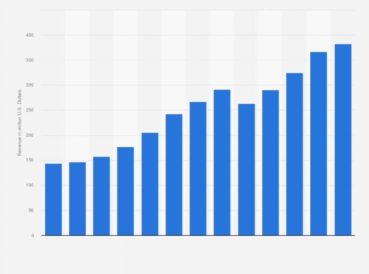 Statistic: Industry revenue of “window treatment stores“ in California from 2012 to 2024 (in million U.S. Dollars)