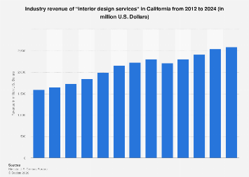 Forecast: Industry revenue of “interior design services“ in California ...