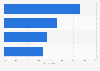 Interest in podcast advertising among agencies and advertisers in the United States as of August 2020