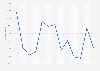 Monthly Google Assistant app downloads in Australia from January 2020 to January 2021