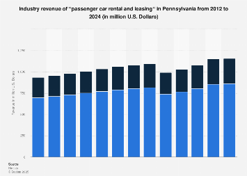 Forecast: Industry revenue of “passenger car rental and leasing“ in