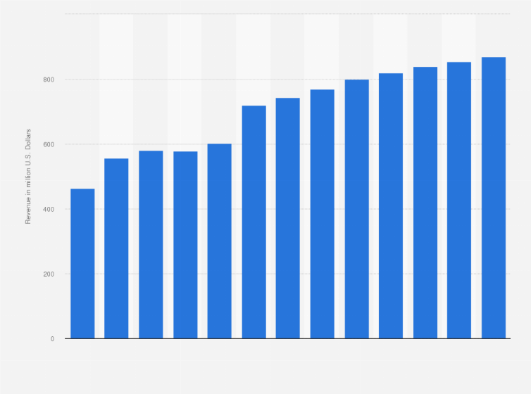 Statistic: Industry revenue of “soap and cleaning compound manufacturing“ in Pennsylvania from 2012 to 2024 (in million U.S. Dollars)