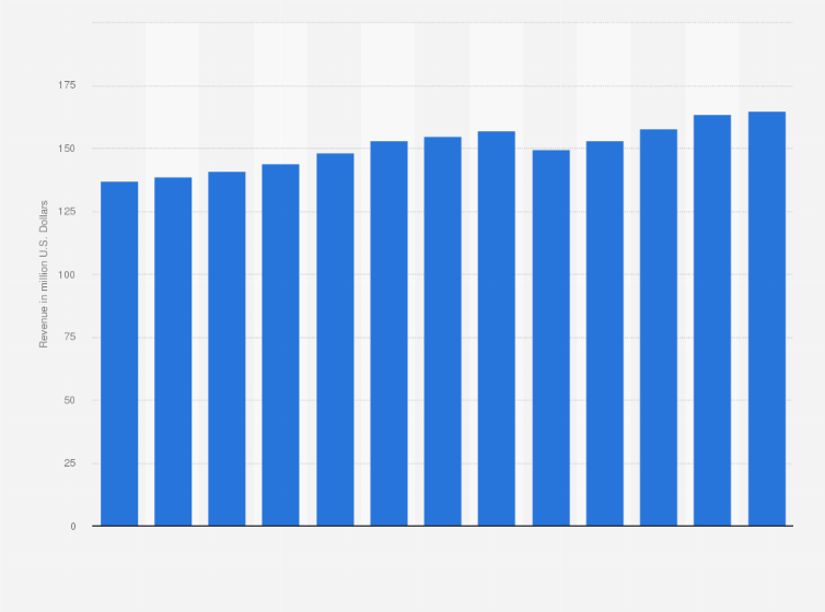 Statistic: Industry revenue of “document preparation services“ in Pennsylvania from 2012 to 2024 (in million U.S. Dollars)