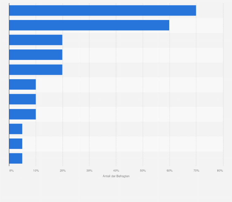 Statistik: Was sind in Ihrem Unternehmen die wichtigsten Investitionsschwerpunkte im Bereich Human Resources im Jahr 2021?