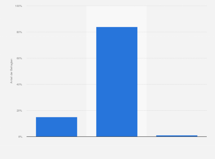 Statistik: Haben Sie jemals Oraltabak (Snus), Kautabak oder Schnupftabak verwendet oder ausprobiert?