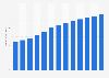 Industry revenue of “construction of buildings“ in New York from 2012 to 2024 (in billion U.S. Dollars)