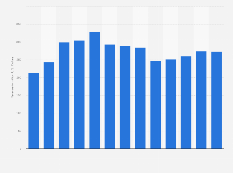 Statistic: Industry revenue of “motor vehicle electrical and electronic equipment“ in New York from 2012 to 2024 (in million U.S. Dollars)