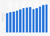 Industry revenue of “real estate and rental and leasing“ in New York from 2012 to 2024 (in billion U.S. Dollars)