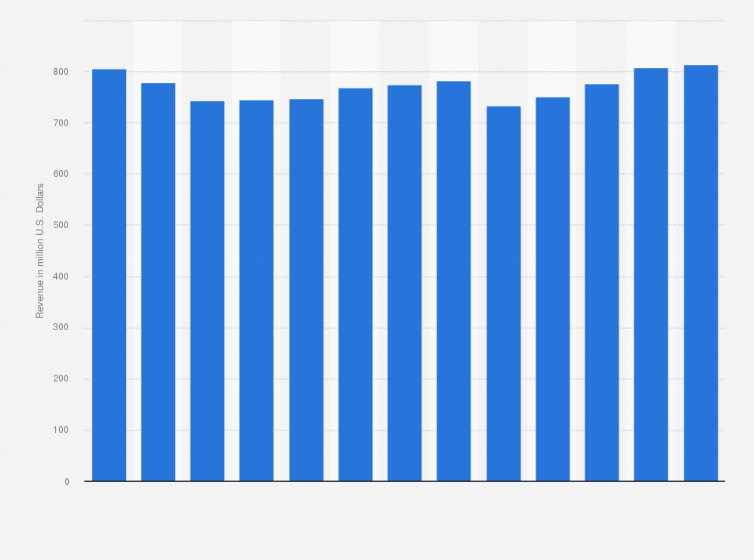Statistic: Industry revenue of “textile mills“ in New York from 2012 to 2024 (in million U.S. Dollars)