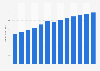 Industry revenue of “construction“ in New York from 2012 to 2024 (in billion U.S. Dollars)