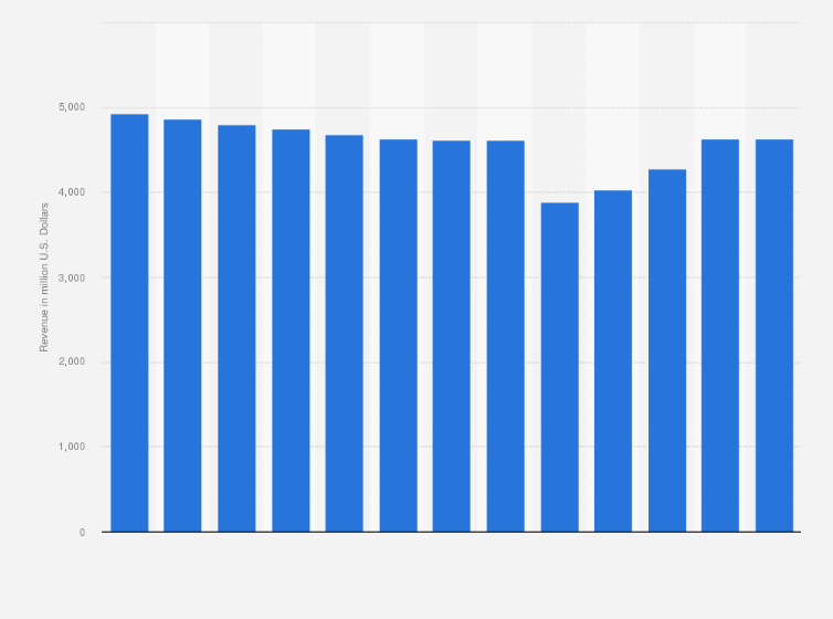 Statistic: Industry revenue of “sporting goods, hobby, book and music stores“ in New York from 2012 to 2024 (in million U.S. Dollars)