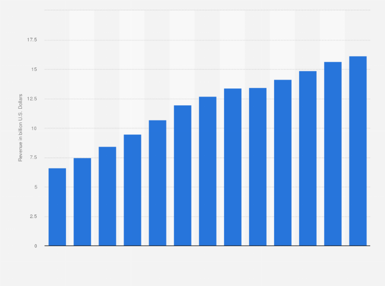 Statistic: Industry revenue of “data processing, hosting, and related services“ in New York from 2012 to 2024 (in billion U.S. Dollars)