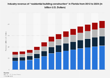 Forecast: Industry revenue of “residential building construction“ in ...