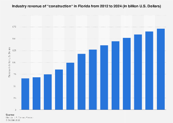 Forecast: Industry revenue of “construction“ in Florida 2012-2024| Statista