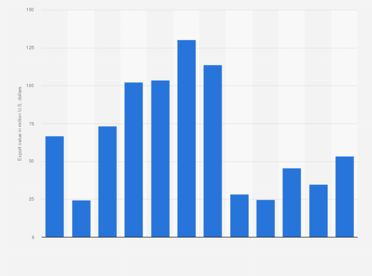Statistic: Export value of beverages, spirits, and vinegar in the Philippines from 2012 to 2023 (in million U.S. dollars)
