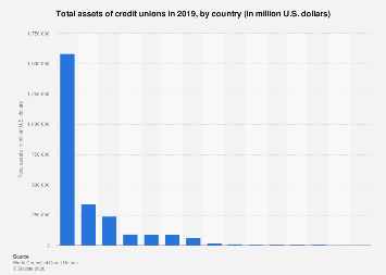 Total assets of credit unions by country | Statista