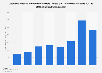 NFL: operating revenue 2024| Statista
