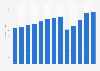 Industry revenue of “funeral homes“ in Florida from 2012 to 2024 (in million U.S. Dollars)