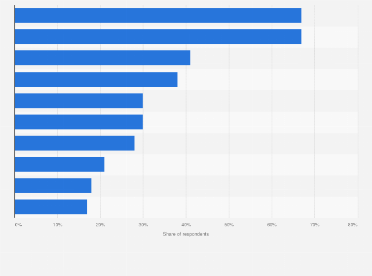 Statistic: Most used tools to execute personalization according to marketing professionals in the United States as of March 2020