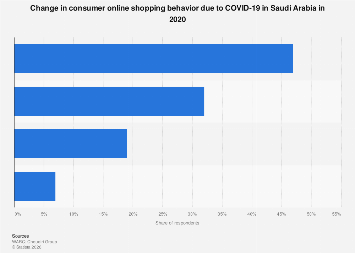 Saudi Arabia: impact of COVID-19 on online shoppers by effect 2020 ...