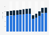 Industry revenue of “funeral services“ in Illinois from 2012 to 2024 (in million U.S. Dollars)