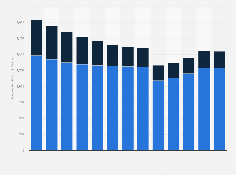 Statistic: Industry revenue of “direct selling establishments“ in Illinois from 2012 to 2024 (in million U.S. Dollars)
