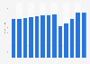 Industry revenue of “funeral homes“ in Illinois from 2012 to 2024 (in million U.S. Dollars)
