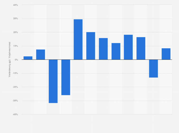 Statistik: Nominelle Umsatzentwicklung im Elektro-, Bau- und Möbeleinzelhandel in Österreich von Januar bis Dezember 2020 (gegenüber dem Vorjahresmonat)