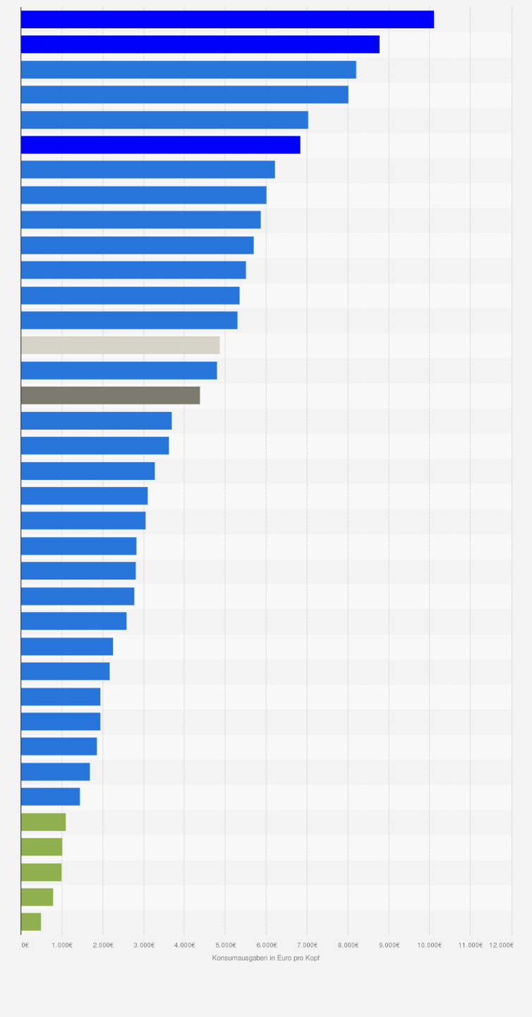 Statistik: Europäische Union: Konsumausgaben der privaten Haushalte für Wohnung, Wasser, Elektrizität, Gas und andere Brennstoffe je Einwohner im Jahr 2022, aufgeschlüsselt nach Mitgliedstaaten¹ ² ³ (in Euro je Einwohner)