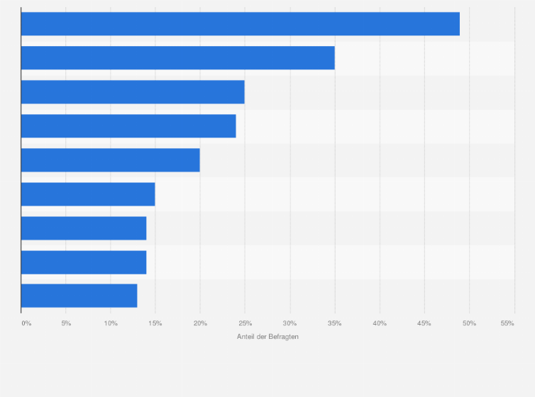 Statistik: Corona-Krise: Auf welche der folgenden Services sind Sie erst im Rahmen der Corona-Krise aufmerksam geworden?