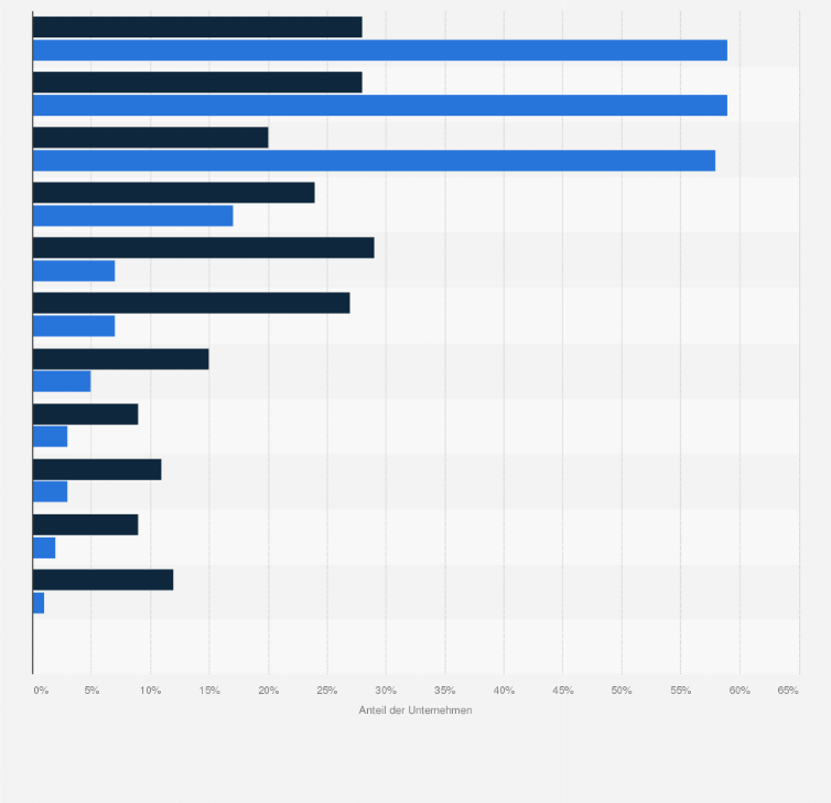 Statistik: Aus welchen Ländern bzw. Regionen beziehen Sie digitale Technologien bzw. Leistungen?