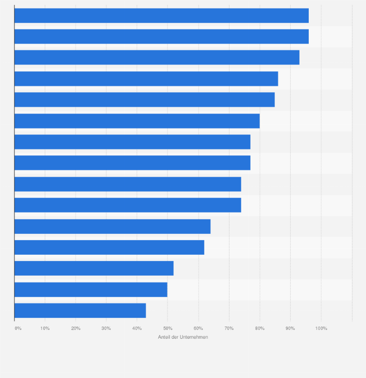 Statistik: In welche Technologien sollte Deutschland jetzt investieren, um technologisch unabhängiger zu werden? 