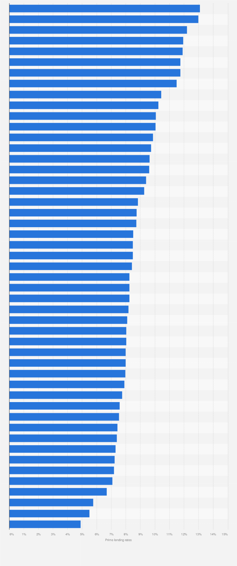Indonesia: prime lending rates of banks for mortgage loans 2024| Statista