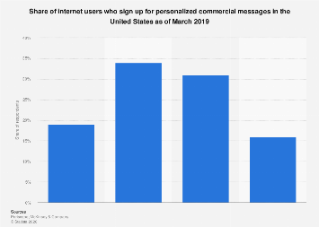 Subscribing to personalized promo messages U.S.| Statista