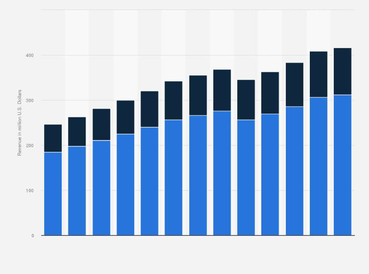 Statistic: Industry revenue of “support activities for road transportation“ in Ohio from 2012 to 2024 (in million U.S. Dollars)