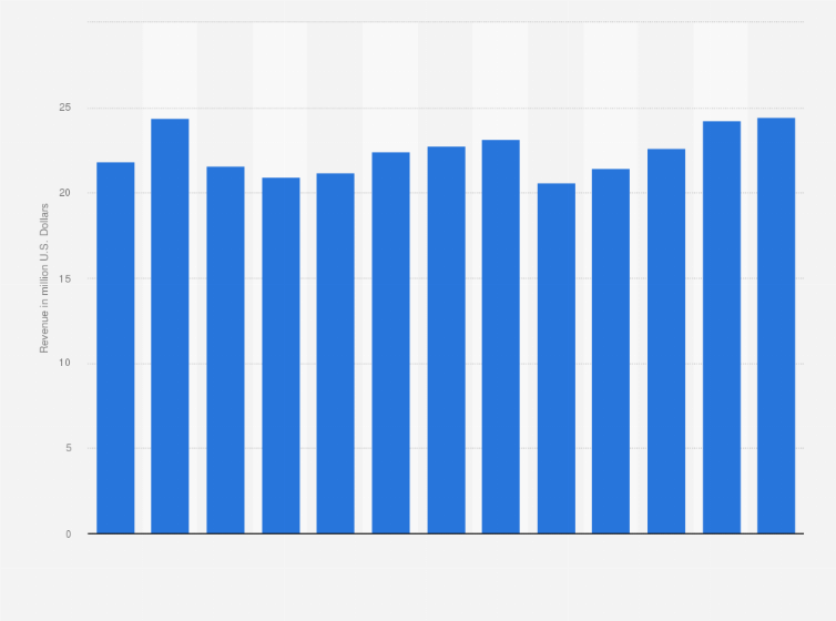 Statistic: Industry revenue of “other communications equipment manufacturing“ in Ohio from 2012 to 2024 (in million U.S. Dollars)