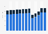 Industry revenue of “funeral services“ in Ohio from 2012 to 2024 (in million U.S. Dollars)