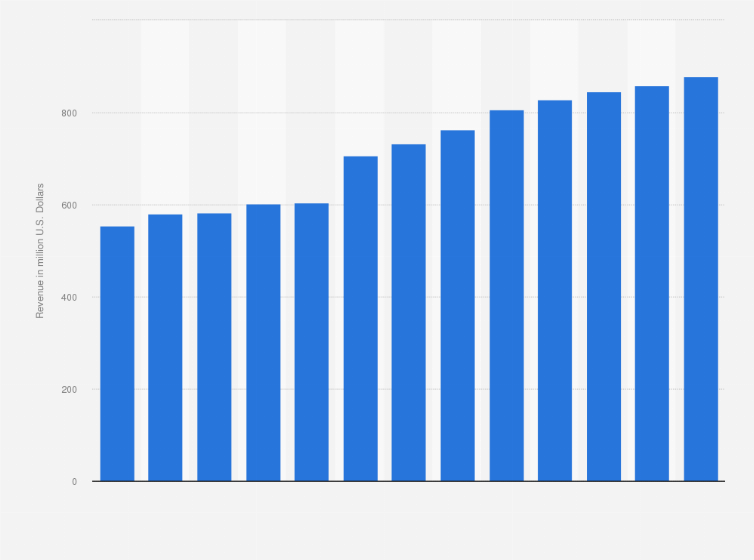 Statista Hardware Graph Forecast: Industry revenue of “hardware manufacturing“ in Ohio 2012 ...