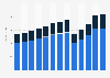 Industry revenue of “funeral services“ in New Jersey from 2012 to 2024 (in million U.S. Dollars)