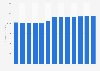 Forecast revenue from the telecommunications industry in Hungary from 2012 to 2024 (in million U.S. dollars)