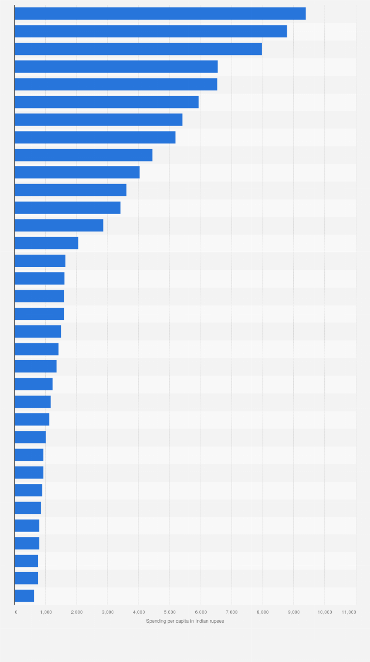 Statistic: Police spending per capita in India in financial year 2021, by state (in Indian rupees)