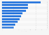 Leading domestic destinations Philippines 2020