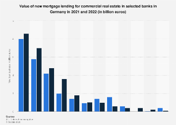 Commercial property mortgage lending German banks | Statista