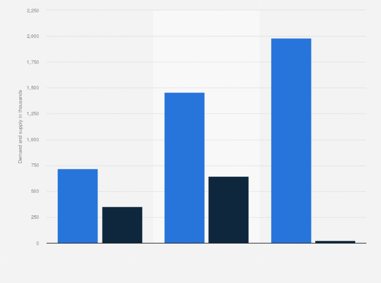 India Housing Demand And Supply In Major Cities 2020 Statista