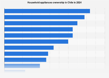 Household appliances ownership in Chile 2024| Statista