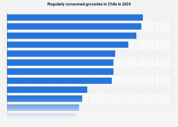 Regularly consumed groceries in Chile 2024| Statista