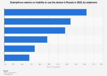 Russians on not having a smartphone nearby 2020| Statista