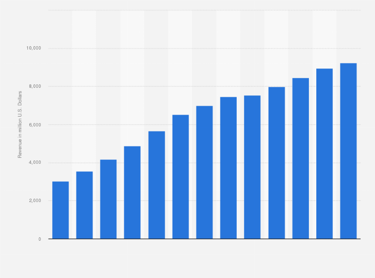 Statistic: Industry revenue of “data processing, hosting, and related services“ in Washington from 2012 to 2024 (in million U.S. Dollars)