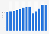 Industry revenue of “funeral homes“ in Washington from 2012 to 2024 (in million U.S. Dollars)