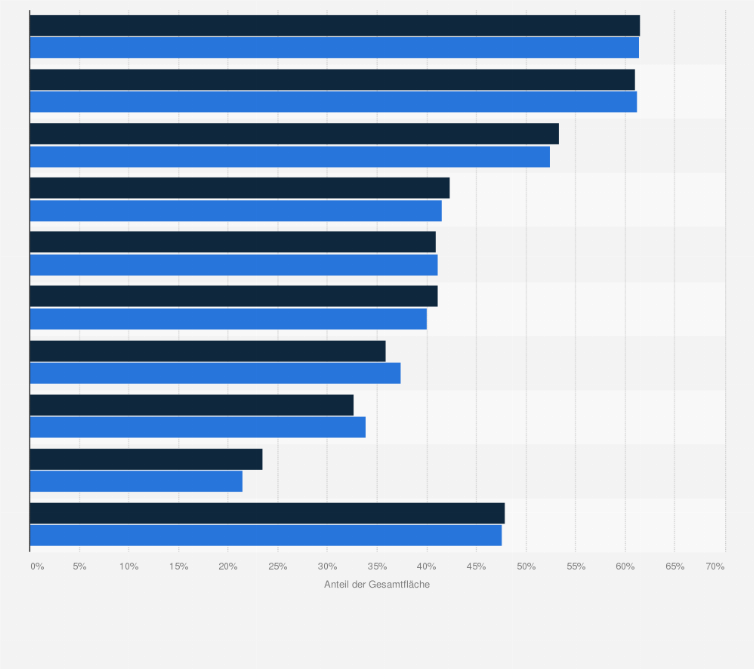 Statistik: Anteil der Waldfläche in Österreich nach Bundesländern im Zeitraum 2007/09 und 2016/18